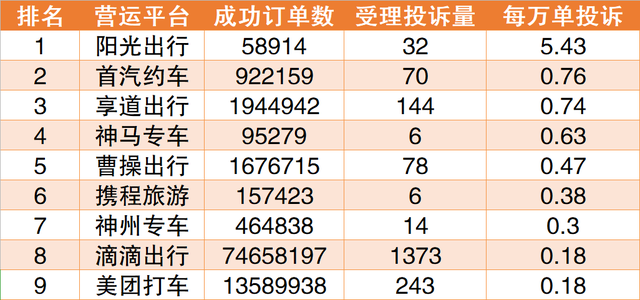 2020年三季度，上海市交通委共受理网约车平台相关诉求3551件