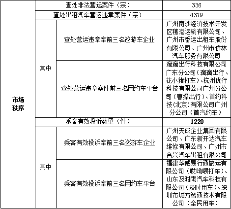 广州市出租汽车2020年下半年度市场运行监测指标信息
