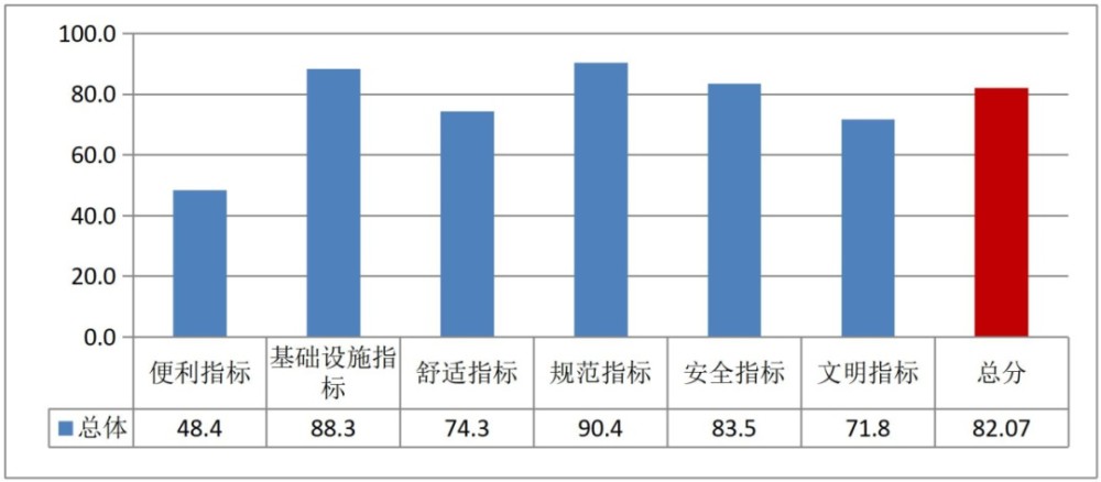 杭州交通运输管理服务部门组织开展了2020年度杭州市网约车服务质量测评