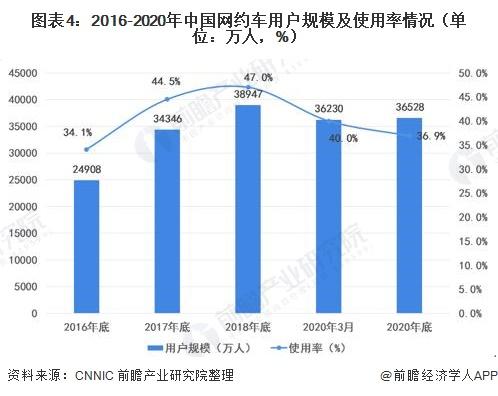 2021年中国网约车行业发展现状及竞争格局分析行业监管制度逐渐完善