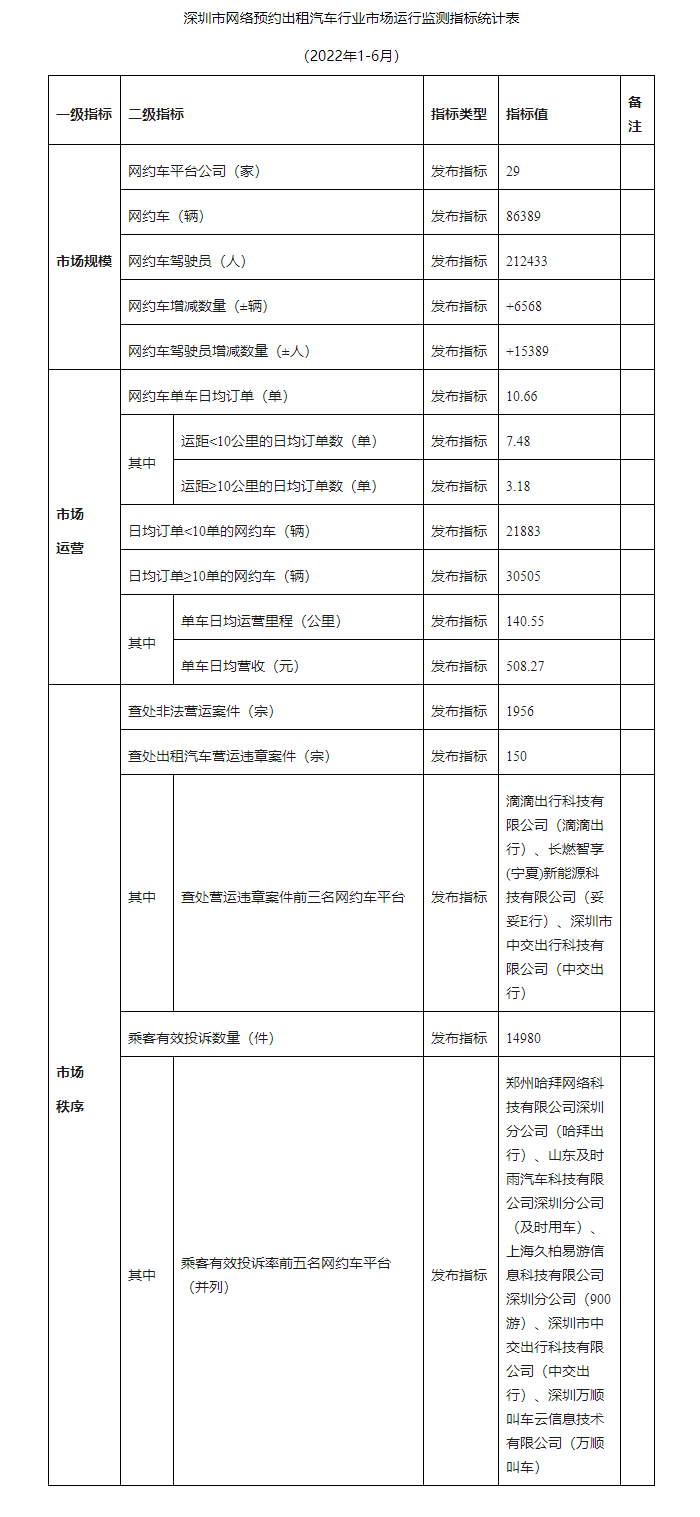 深圳网约车市场运行监测指标统计表
