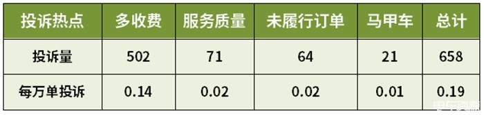 上海哪些网约车平台投诉量较高？