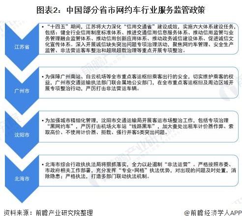 2021年中国网约车行业发展现状及竞争格局分析行业监管制度逐渐完善